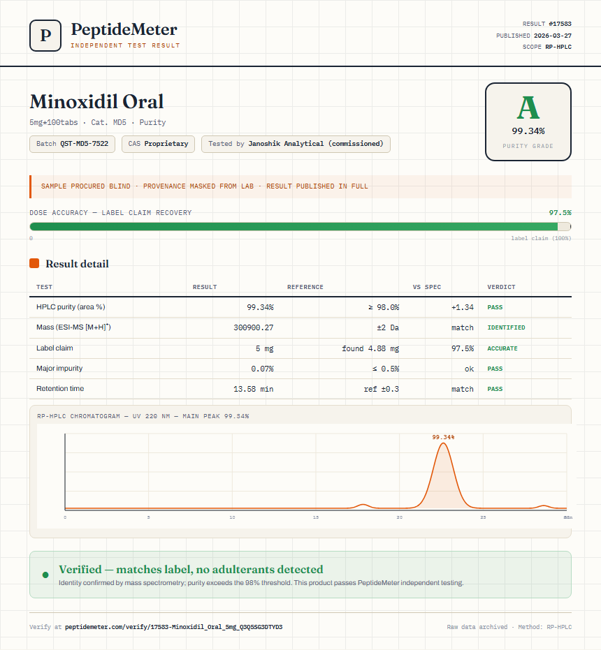 Minoxidil Oral Purity (HPLC) report by PeptideMeter